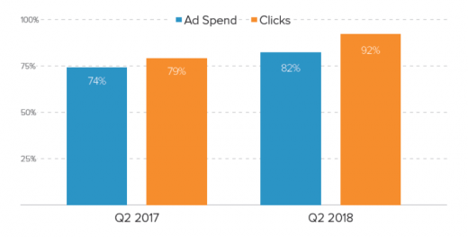 Report: Facebook takes a back seat to Instagram as ad spend on the Facebook-owned app grows 177%