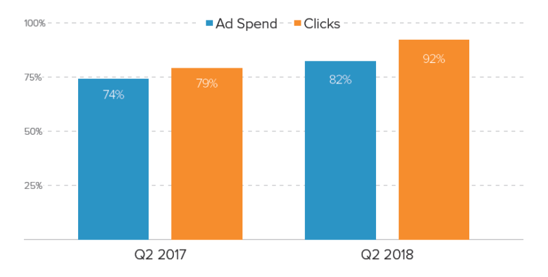 Report: Facebook takes a back seat to Instagram as ad spend on the Facebook-owned app grows 177% | DeviceDaily.com