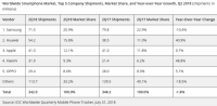 Report: Smartphone shipments down globally, Huawei pushes Apple to #3 position