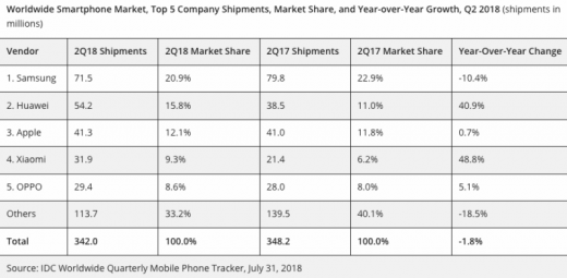 Report: Smartphone shipments down globally, Huawei pushes Apple to #3 position
