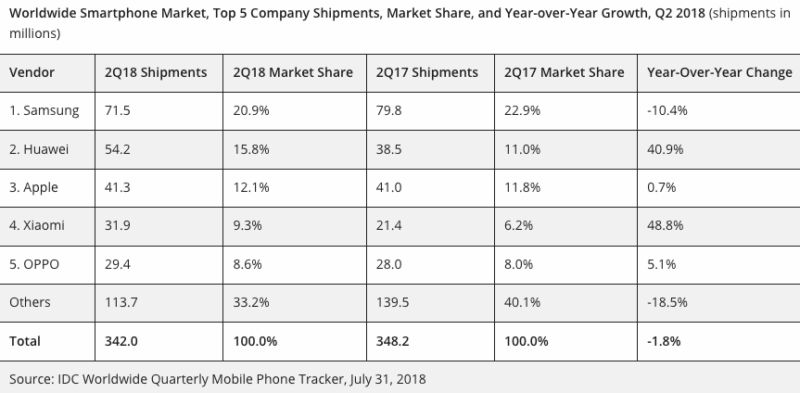 Report: Smartphone shipments down globally, Huawei pushes Apple to #3 position | DeviceDaily.com