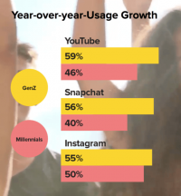 Report: Traditional methods of personalization don’t work for millennials and Gen Z