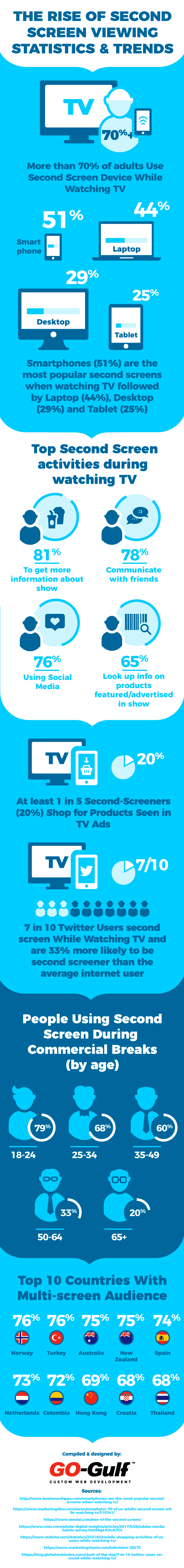 Second Screen Viewing Is Now an Everyday Reality [Infographic] | DeviceDaily.com