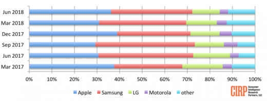 US market becoming a smartphone duopoly