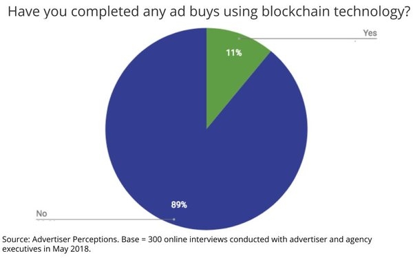 Ad Execs: Blockchain Promising, But Slow To Adopt | DeviceDaily.com