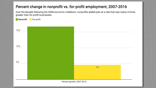 Nonprofits are hiring people three times faster than for-profit companies | DeviceDaily.com