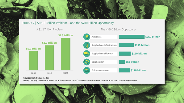 The $700 billion case to fight food waste | DeviceDaily.com