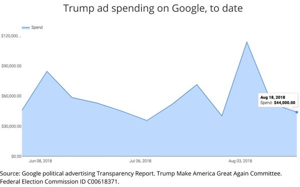 Trump Dumps On Google's Organic Results, But Remains One Of Its Biggest Paid Advertisers | DeviceDaily.com