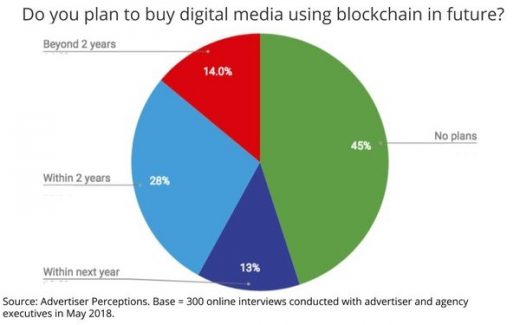 Ad Execs: Blockchain Promising, But Slow To Adopt