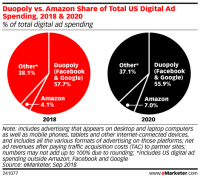 Amazon now 3rd-biggest digital ad seller in US