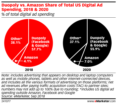 Amazon now 3rd-biggest digital ad seller in US | DeviceDaily.com