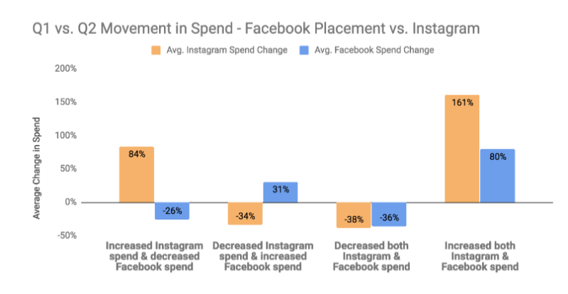 As advertisers pull back on Facebook, Instagram’s ad spend growth rate is booming | DeviceDaily.com