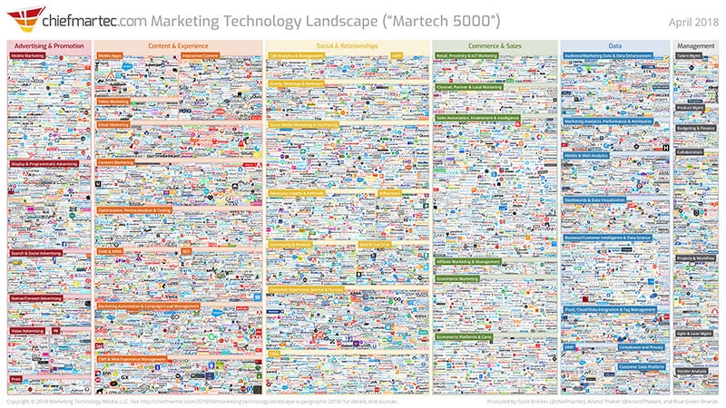 Martech continues its explosive growth, but are we facing an overload? | DeviceDaily.com
