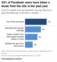 Pew survey finds marked decline in Facebook user engagement since March