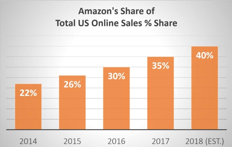 Report: 2018 holiday sales to grow 15%, driven by Amazon and mobile | DeviceDaily.com