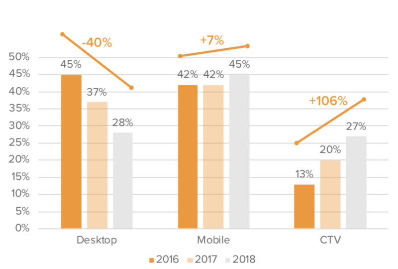 Report: Connected TV impressions have grown 106% since 2016 | DeviceDaily.com