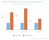 Smaato report finds post-GDPR spike in CPMs for non-targeted mobile ads