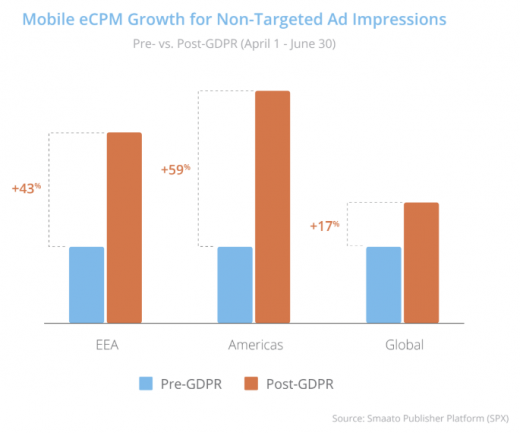 Smaato report finds post-GDPR spike in CPMs for non-targeted mobile ads
