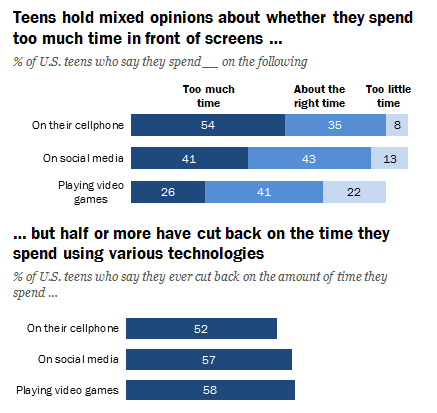 Survey: Teens cutting back on mobile screen, social media time | DeviceDaily.com