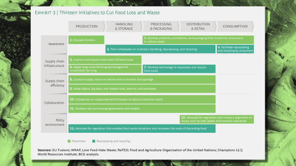 The $700 billion case to fight food waste | DeviceDaily.com