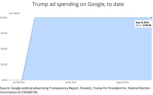 Trump Dumps On Google's Organic Results, But Remains One Of Its Biggest Paid Advertisers | DeviceDaily.com