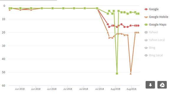 6 ways the August core algorithm update impacted local business | DeviceDaily.com