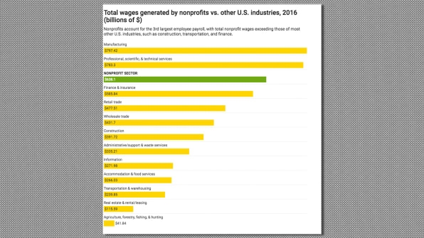 Nonprofits are hiring people three times faster than for-profit companies | DeviceDaily.com