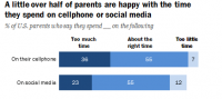 Survey: Teens cutting back on mobile screen, social media time