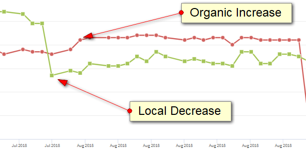 6 ways the August core algorithm update impacted local business | DeviceDaily.com