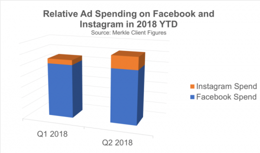 As advertisers pull back on Facebook, Instagram’s ad spend growth rate is booming