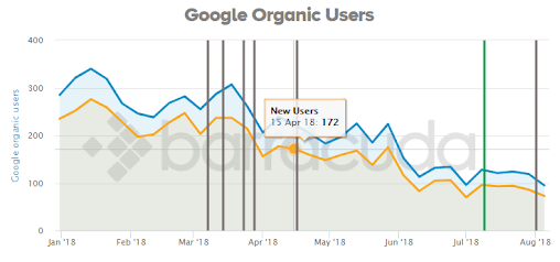 6 ways the August core algorithm update impacted local business | DeviceDaily.com