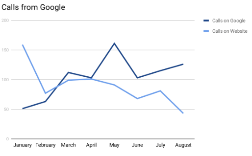 6 ways the August core algorithm update impacted local business | DeviceDaily.com