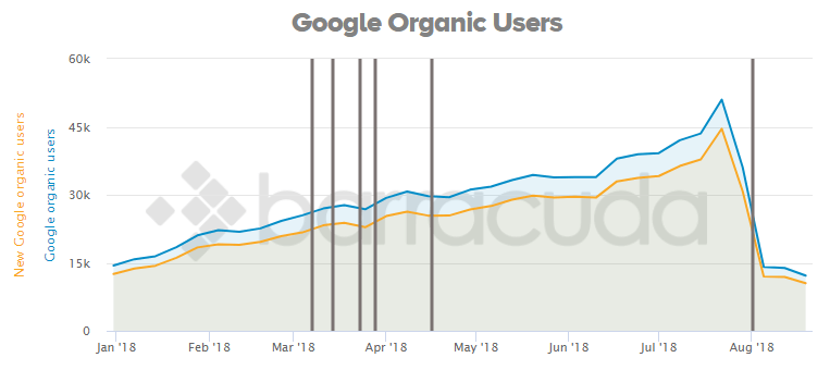 6 ways the August core algorithm update impacted local business | DeviceDaily.com