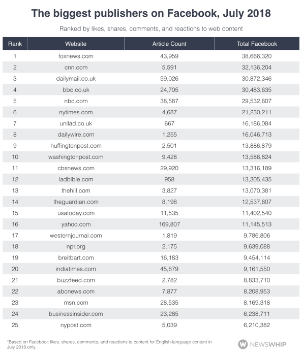 Despite conservative fears of censorship, Fox News is the most popular publisher on Facebook | DeviceDaily.com