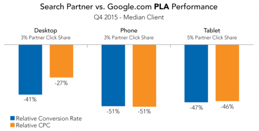 Google is right; click-through and conversion rates kinda don’t matter