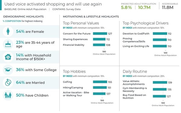 How To Understand And Engage Today's Voice Shopper | DeviceDaily.com