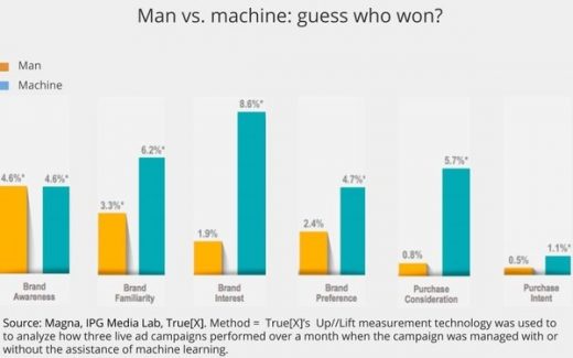 Interpublic Finds Machines Perform Better Than People In Campaign Management
