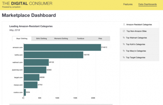 Jumpshot makes public some Amazon purchasing data, other digital consumer insights to marketers