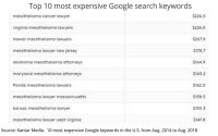 Most Expensive Search Keywords Surpassing $200 Per Click