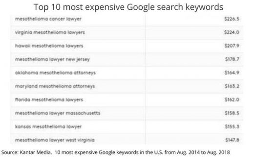 Most Expensive Search Keywords Surpassing $200 Per Click