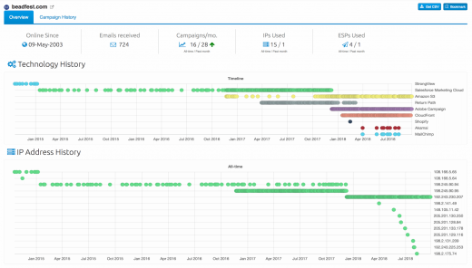 Parse.ly, Notablist make internal data public to help marketers see beyond walled gardens