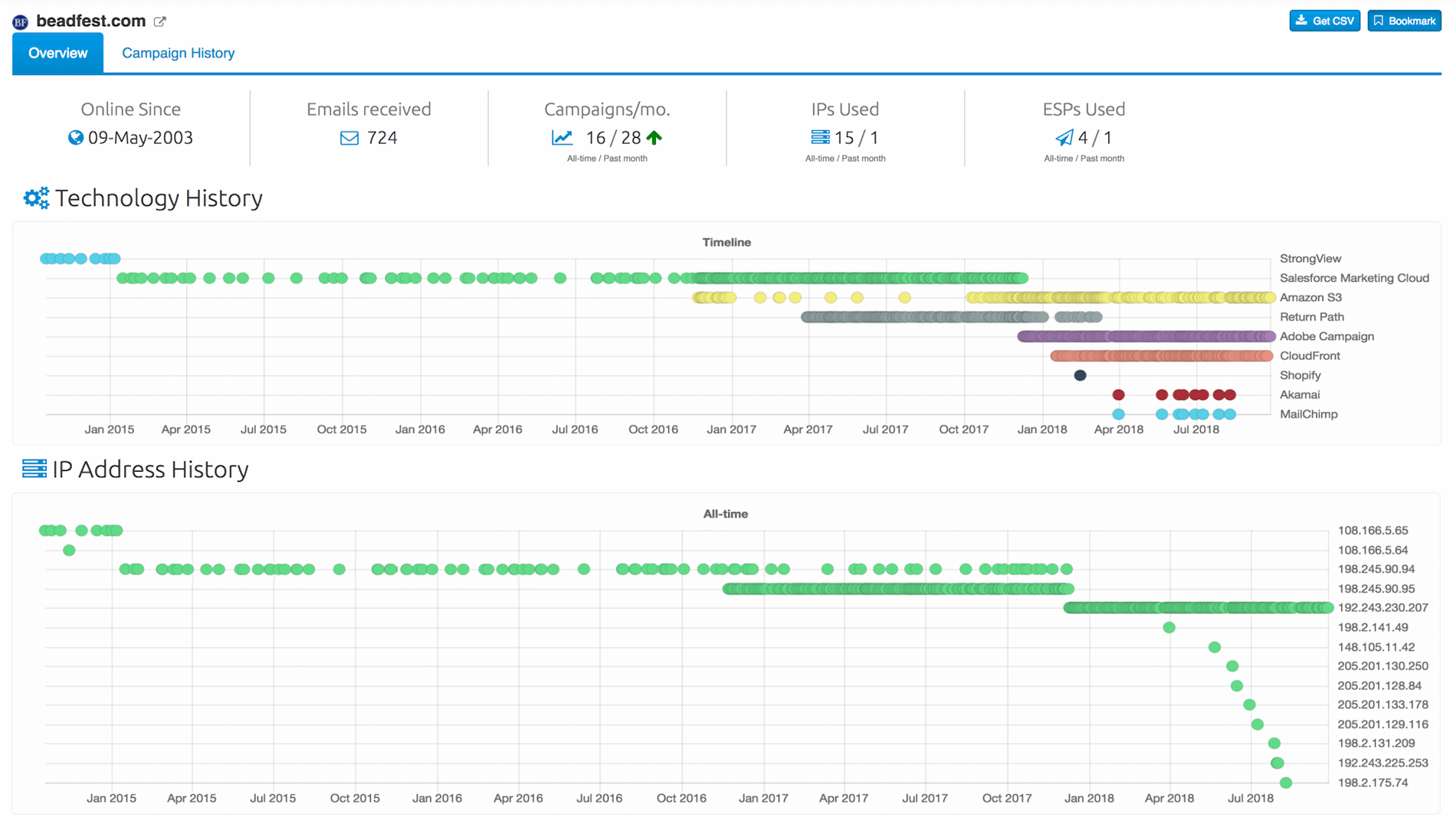 Parse.ly, Notablist make internal data public to help marketers see beyond walled gardens | DeviceDaily.com