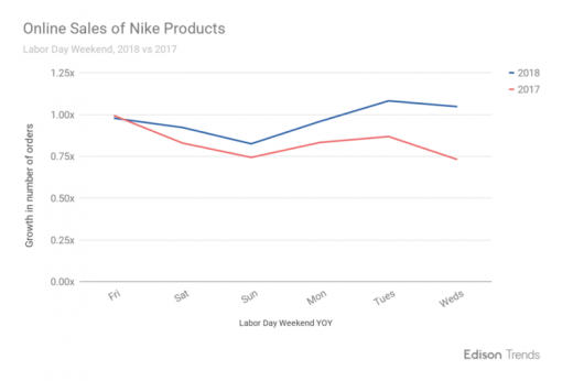 Report: Nike’s sales jump 31% in wake of Kaepernick ad campaign