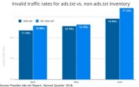 Study Reveals Higher Rates Of Ad Fraud For Non-Ads.txt Sites
