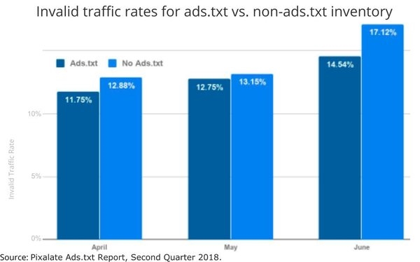 Study Reveals Higher Rates Of Ad Fraud For Non-Ads.txt Sites | DeviceDaily.com