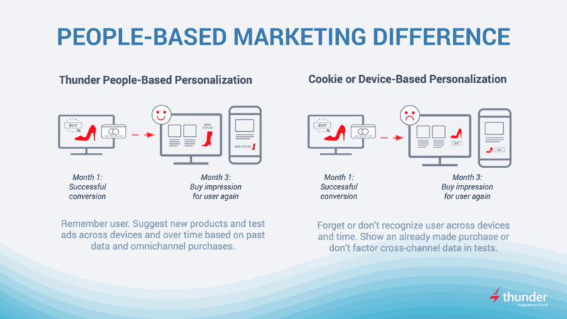 Thunder announces first ad platform using LiveRamp’s entire identity graph for personalization, measurement | DeviceDaily.com