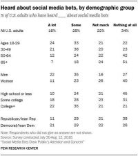 Americans fear they can’t identify social media bots