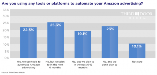 Amazon advertisers are in the market for campaign automation tools