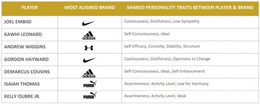 Fizziology employs Watson linguistic analysis to match endorsing athletes’ personalities with brands’