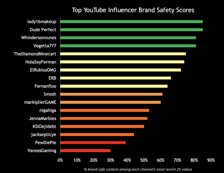 Video Advertising Bureau: Brands should avoid influencer, UGC channels on YouTube | DeviceDaily.com